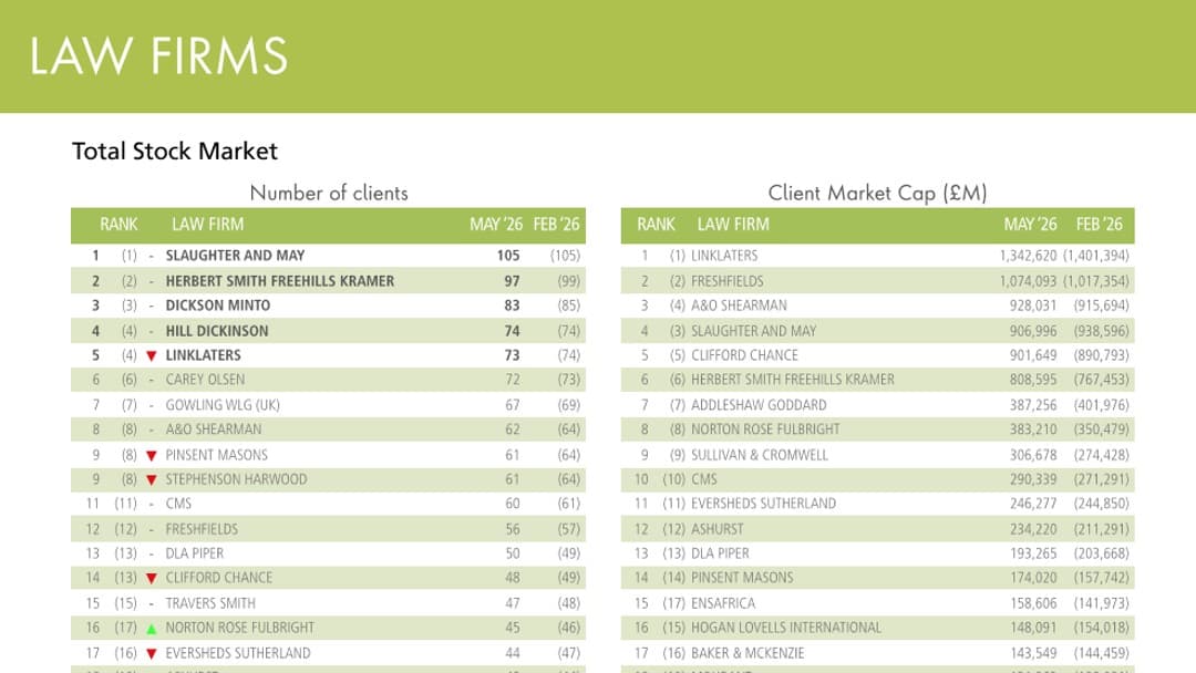 Advisers make significant gains in rankings