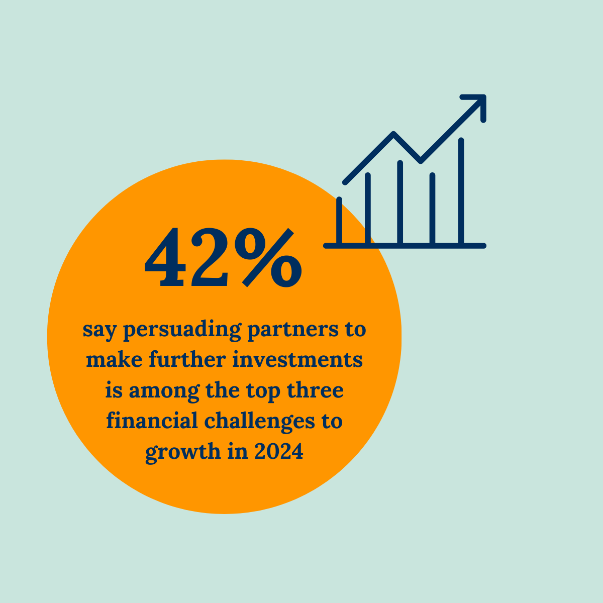 42% say persuading partners to make further investments is among the top three financial challenges to growth in 2024 