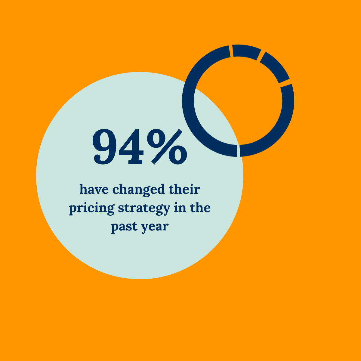 94% have changed their pricing strategy in the past year