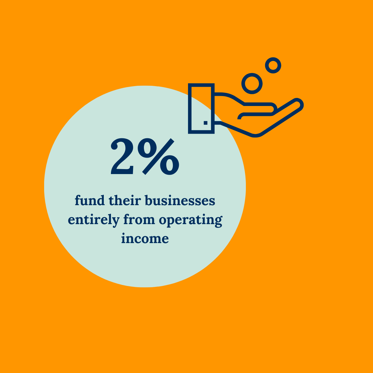 2% fund their businesses entirely from operating income
